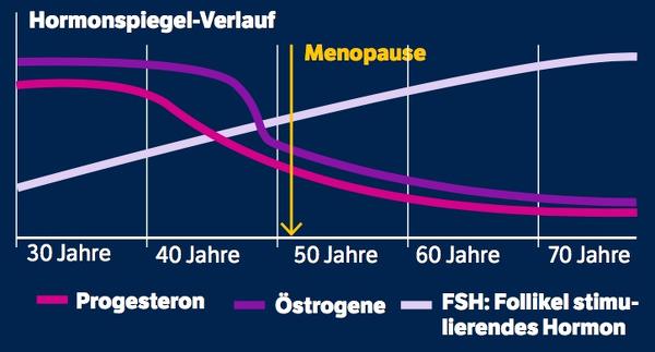 Menopausia y niveles hormonales.